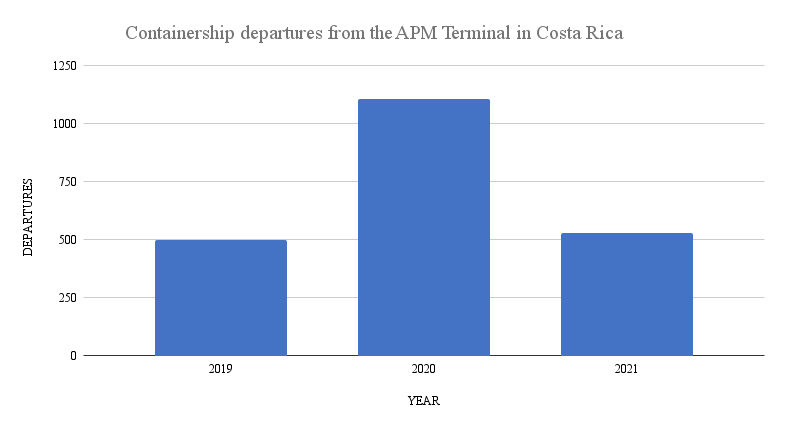 Containership departures from the the APM terminal in Costa Rica